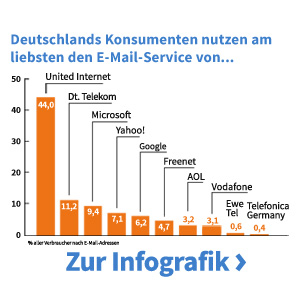 Publicare - Die Publicare E-Mail-Studie 2013 für Deutschland