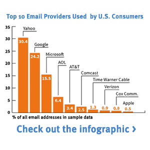 Publicare - Analysis of the Top 10 E-Mail Providers