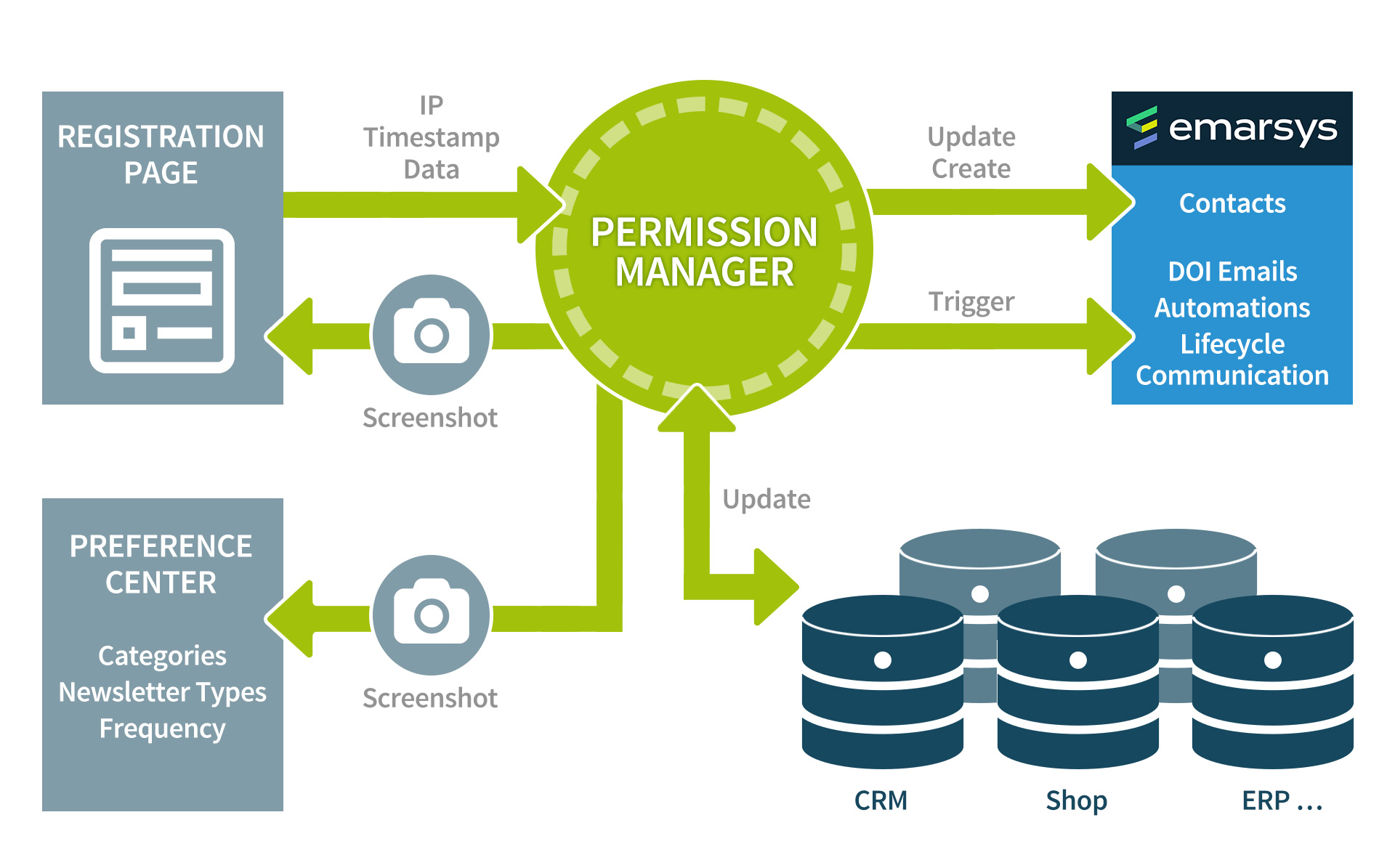 Permission Manager Addon für Emarsys