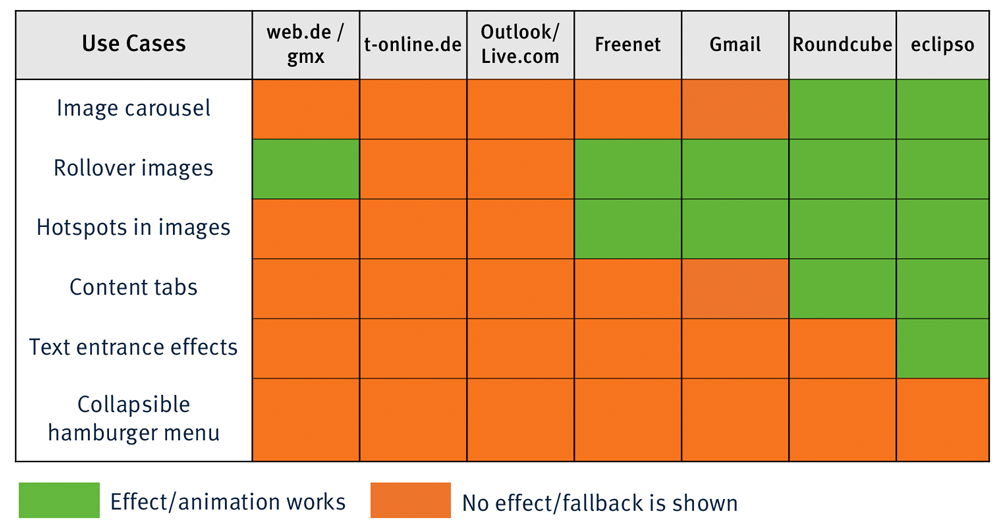 interactive-effects in webmailers