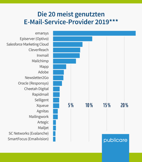 Die 20 meistgenutzten E-Mail-Service Provider 2019****