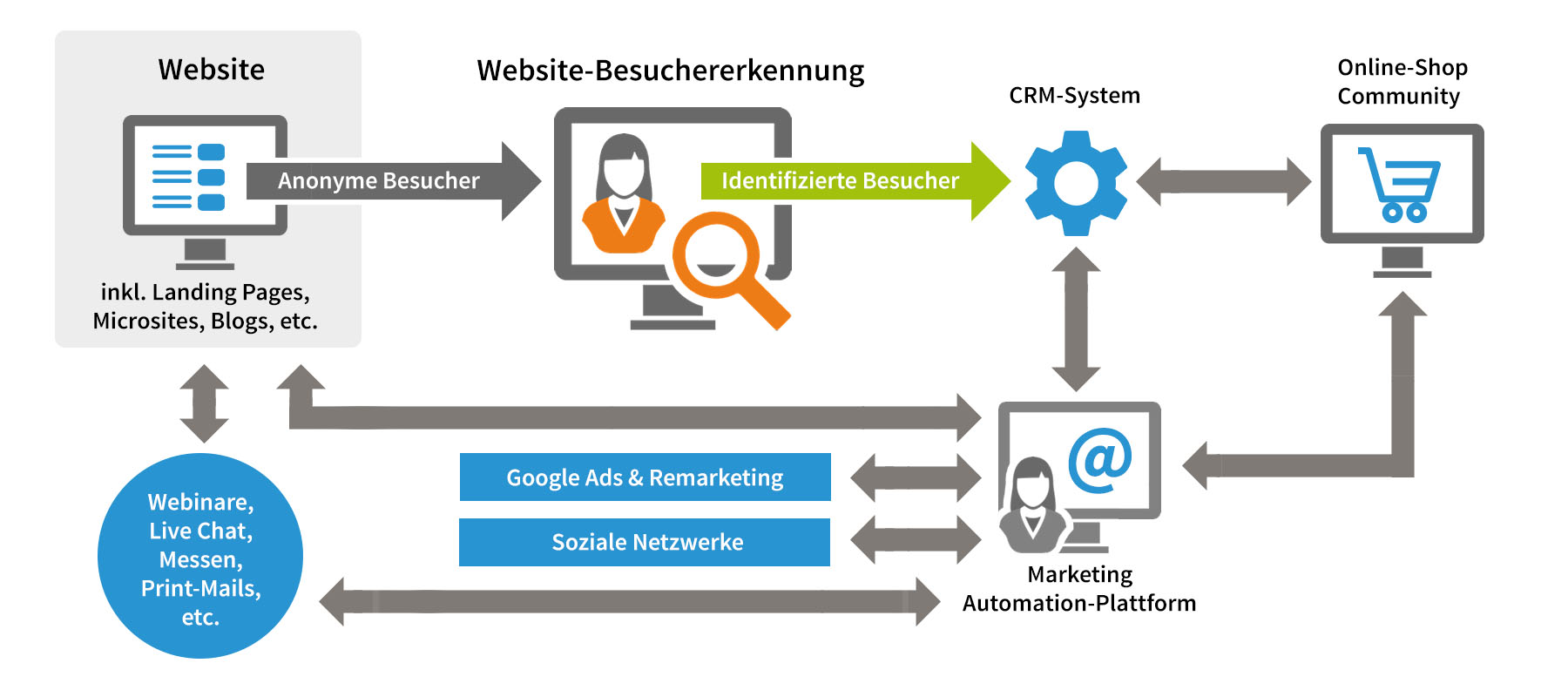 Besuchererkennung auf der Website