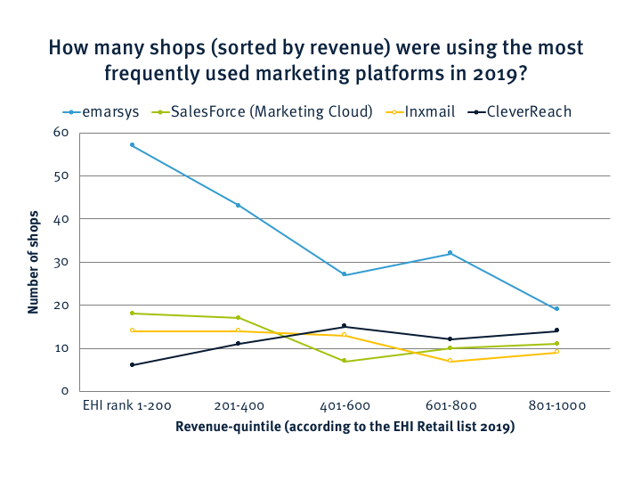 ESPs used by revenue