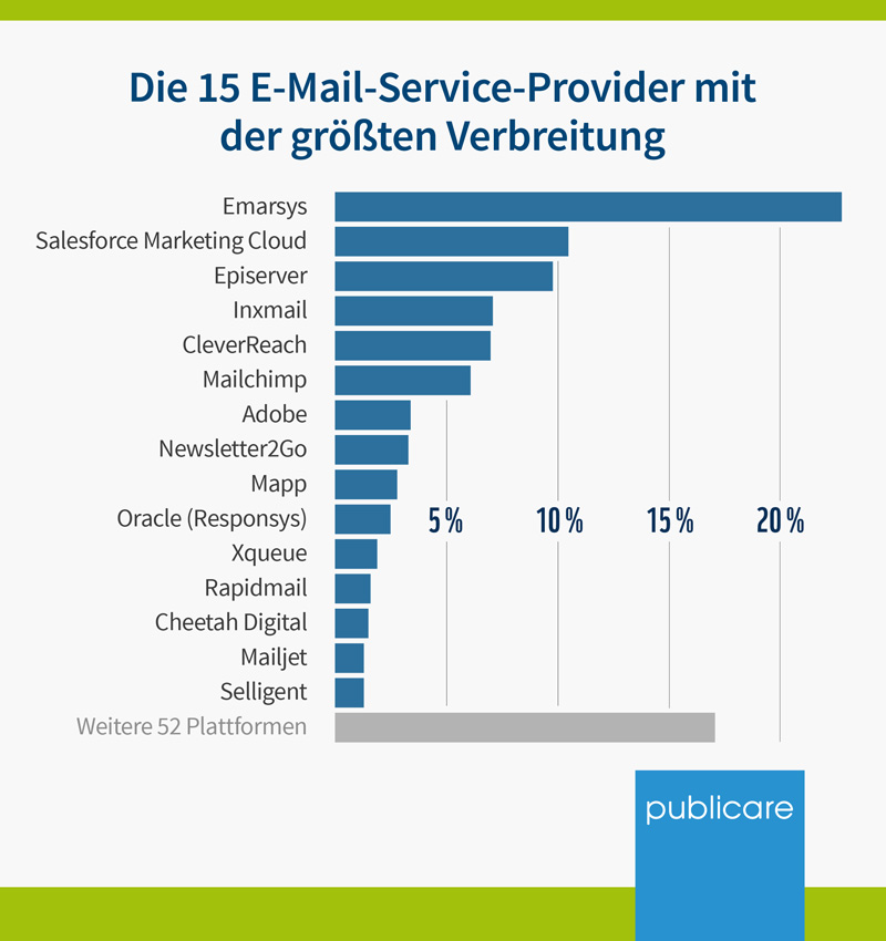 Das E Mail Marketing Der 1 000 Umsatzstarksten Onlineshops Deutschlands Publicare