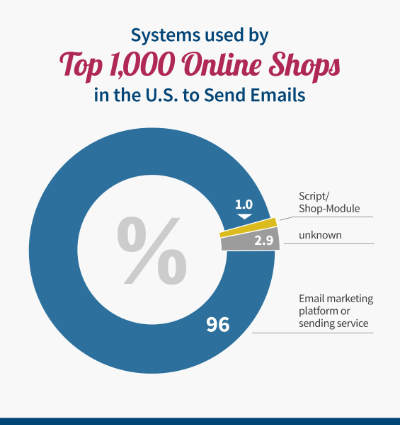 Email tools used by us online shops