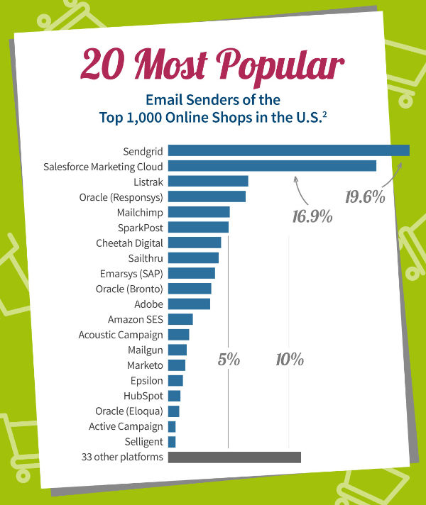 Publicare-ecommerce-study-us-top1000-the-20-most-popular-email-marketing senders