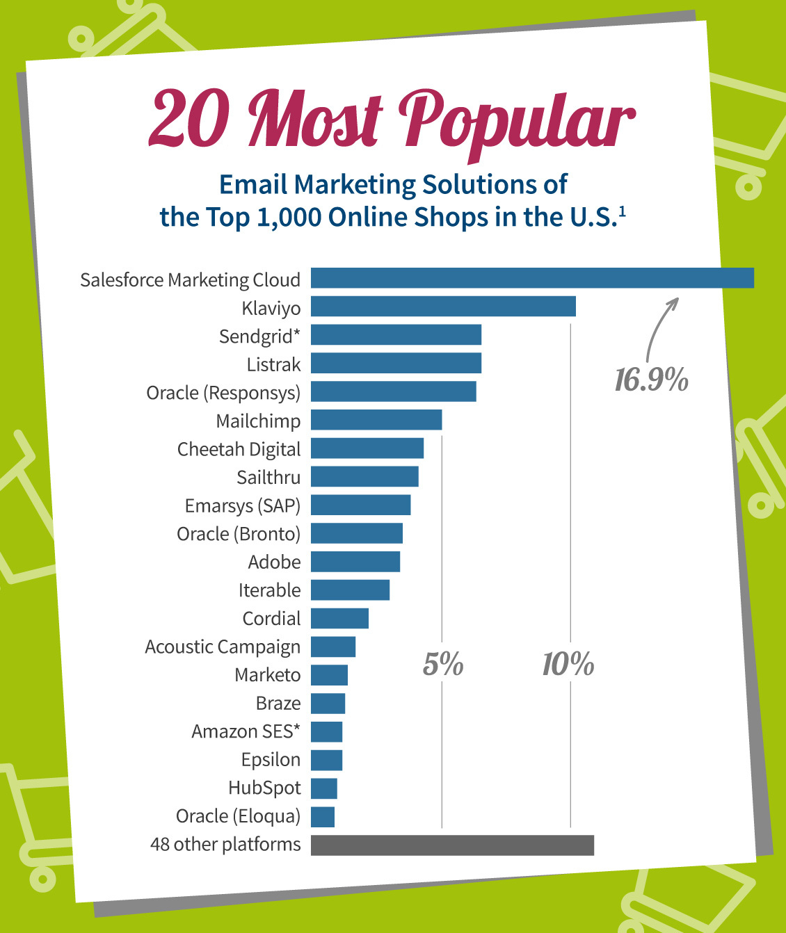 Publicare-ecommerce-study-us-top1000-the-20-most-popular-email-marketing-solutions