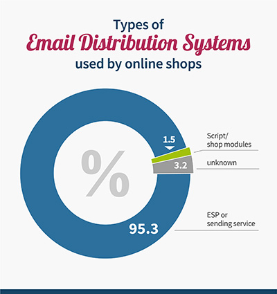 Types of email distribution Systems used by online shops