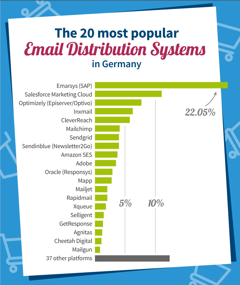 The 20 most popular email distribution systems in Germany (including background sending services)