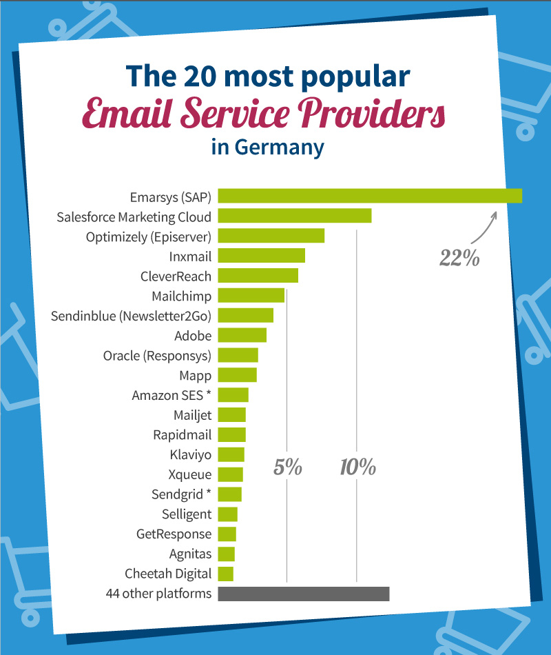 The 20 most popular email service providers in Germany 2021