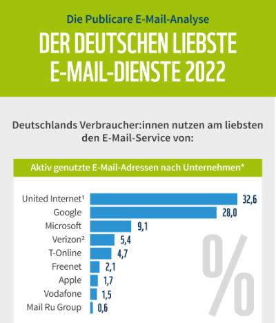 Der deutschen liebste E-Mail-Dienste