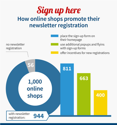 Incentives of Germany's top 1,000 online shops 2022