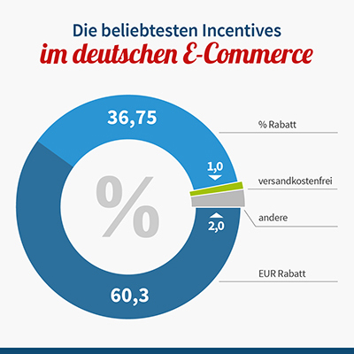 Publicare Ecommerce-Markt Deutschland Studie 2022 - Incentives