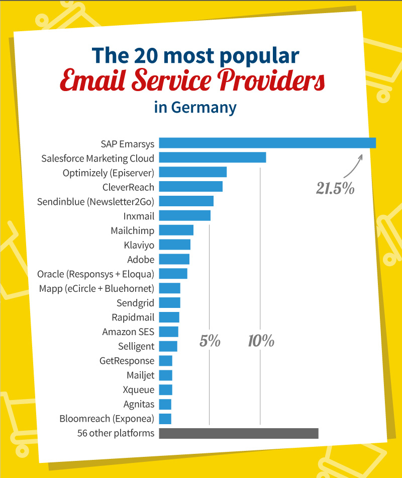 The most popular email marketing providers of Germany's top 1,000 online shops 2022