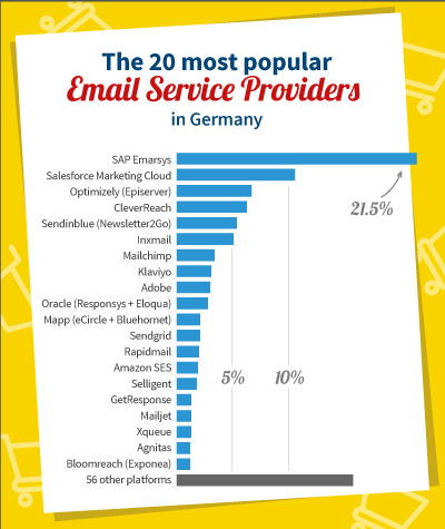 The email marketing providers of Germany's top 1,000 online shops 2022