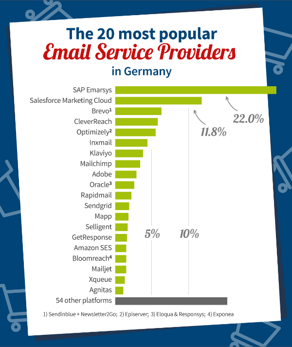 The 20 most popular email service providers in Germany 2023