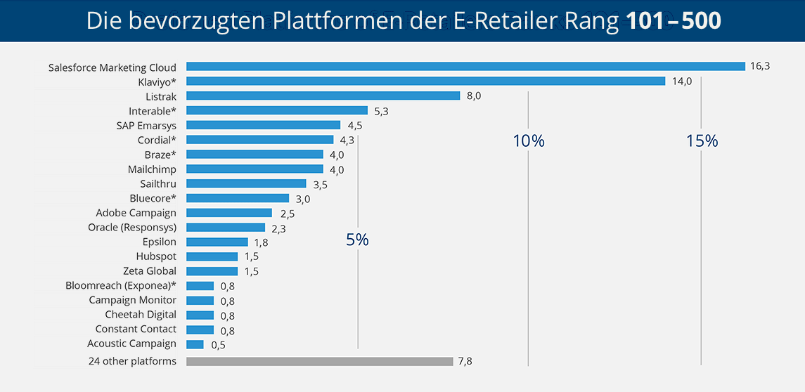 Preferred Platforms of the Top 101 - 500 E-Retailers