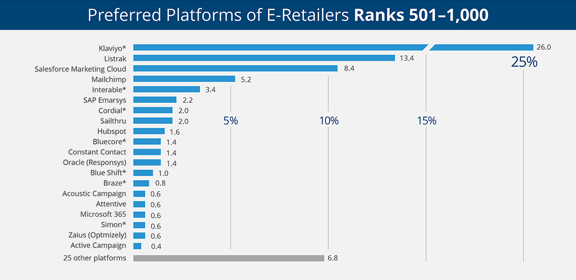 Preferred Platforms of the Top 501-1000 E-Retailers