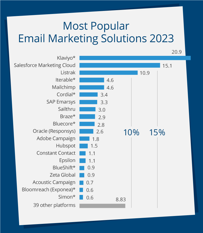 20 Most Popular Email Marketing Solutions 2023 Among the Largest 1000 North-American E-Retailers