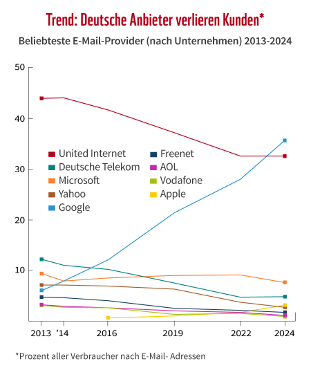 publicare-e-mail-studie-infografik_trend10-jahre