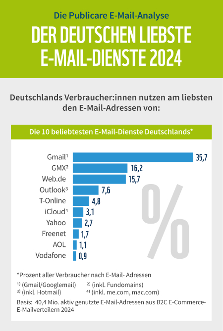 Publicare Emailstudie - die beliebtesten Email-Dienste der Deutschen