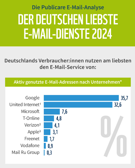 Emailstudie 2024