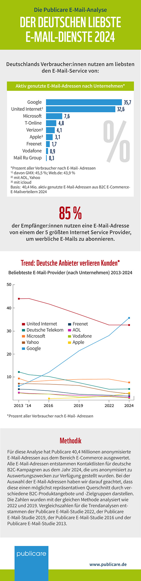 Die beliebtesten Emaildienste Deutschlands 2024