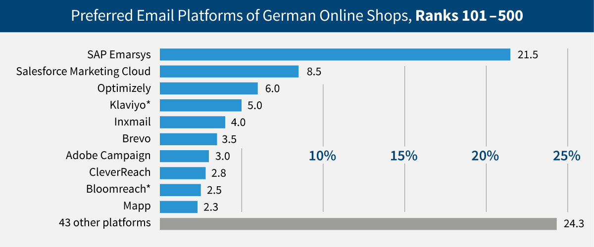 The 10 e-mail service providers with the biggest presence in German e-commerce