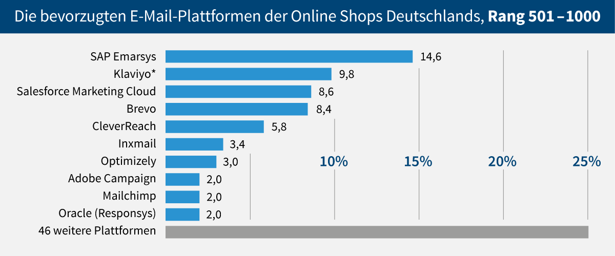 Publicare Infografik: tie 10 E-Mail-Service Provider mit der größten Verbreitung im deutschen Ecommerce