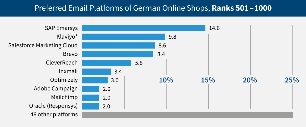 The 10 e-mail service providers with the biggest presence in German e-commerce