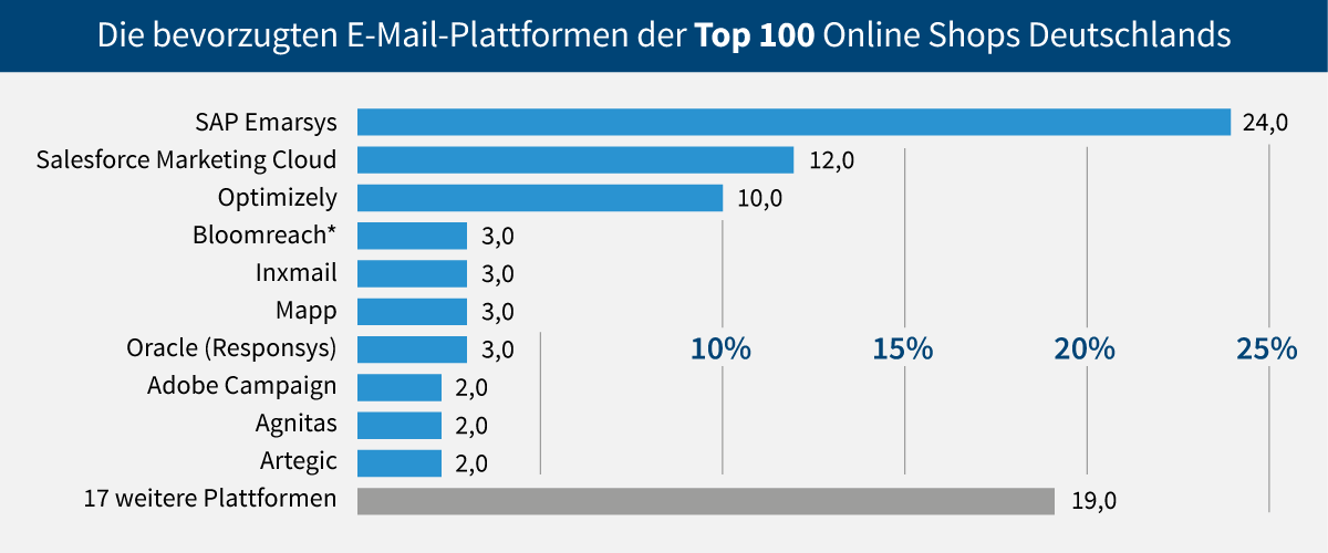 Publicare Infografik: tie 10 E-Mail-Service Provider mit der größten Verbreitung im deutschen Ecommerce