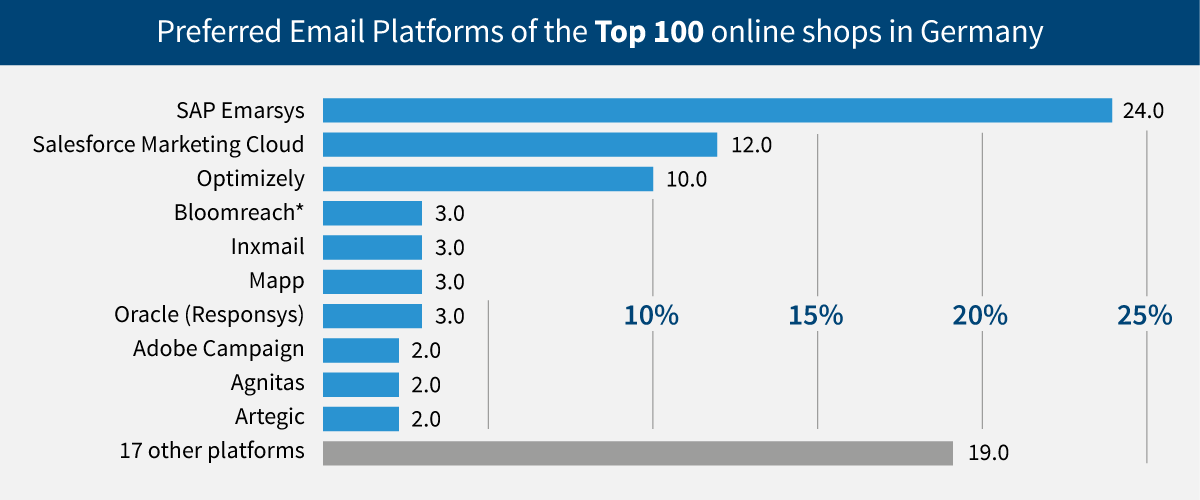 The 10 e-mail service providers with the biggest presence in German e-commerce