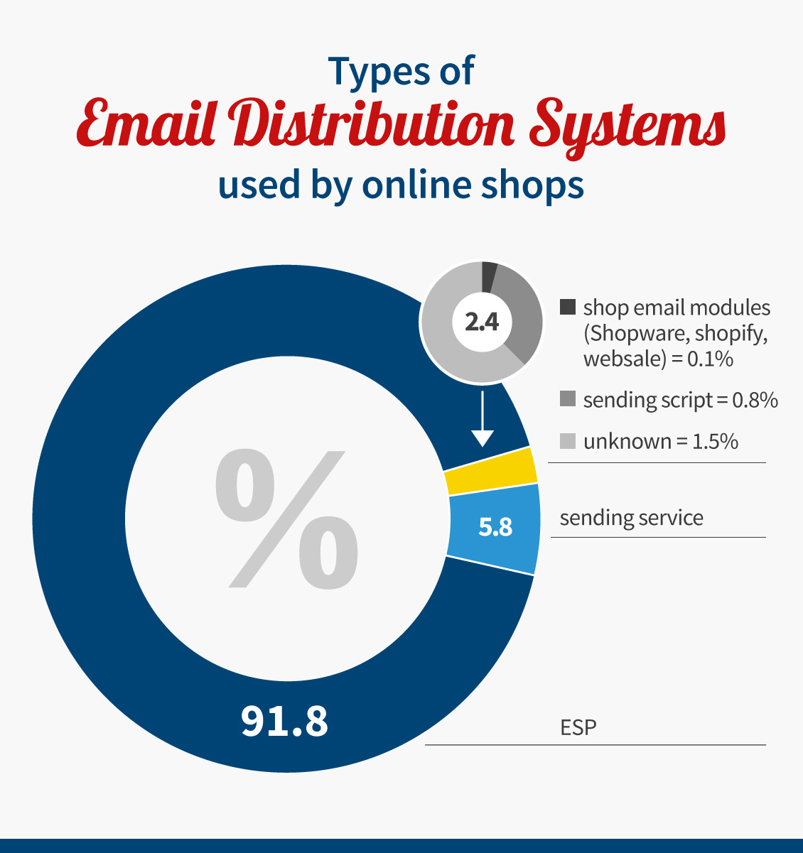 Publicare Infographic: The e-mail service providers with the widest distribution in German e-commerce