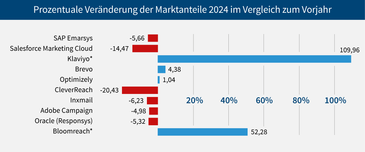 Gewinne und Verluste der Marktanteile gegenüber dem Vorjahr- prozentual