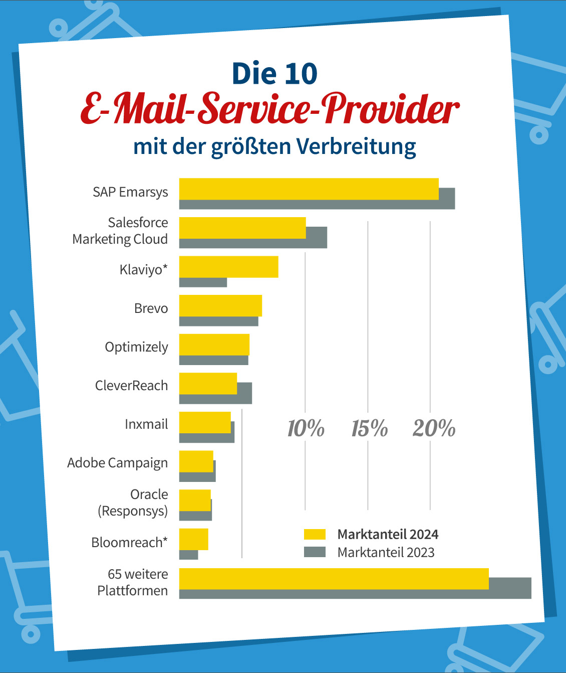 Die beliebtesten E-Mail-Tools im deutschen E-Commerce 2024 und 2023