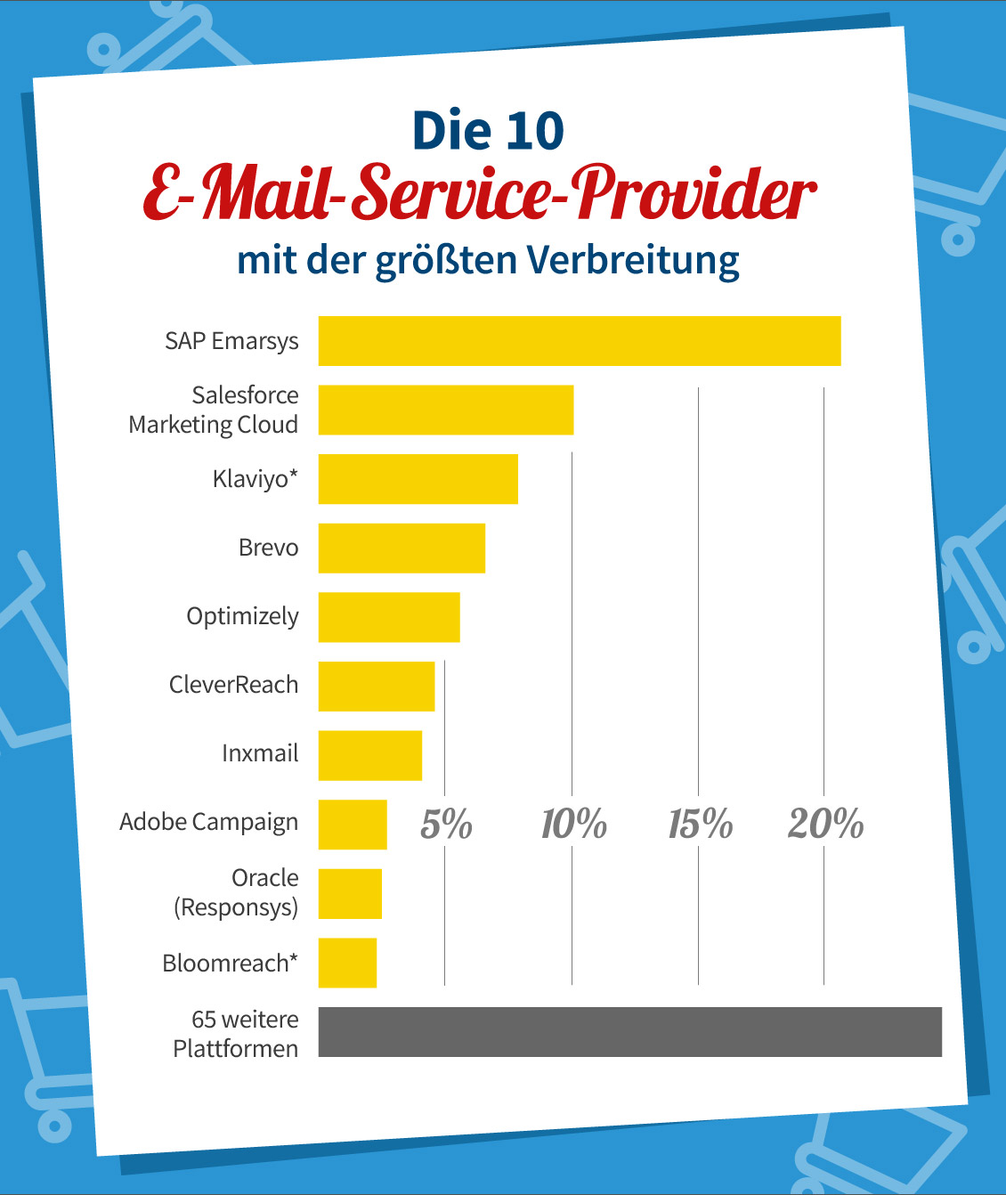 Publicare Infografik: die 10 E-Mail-Service Provider mit der größten Verbreitung im deutschen Ecommerce