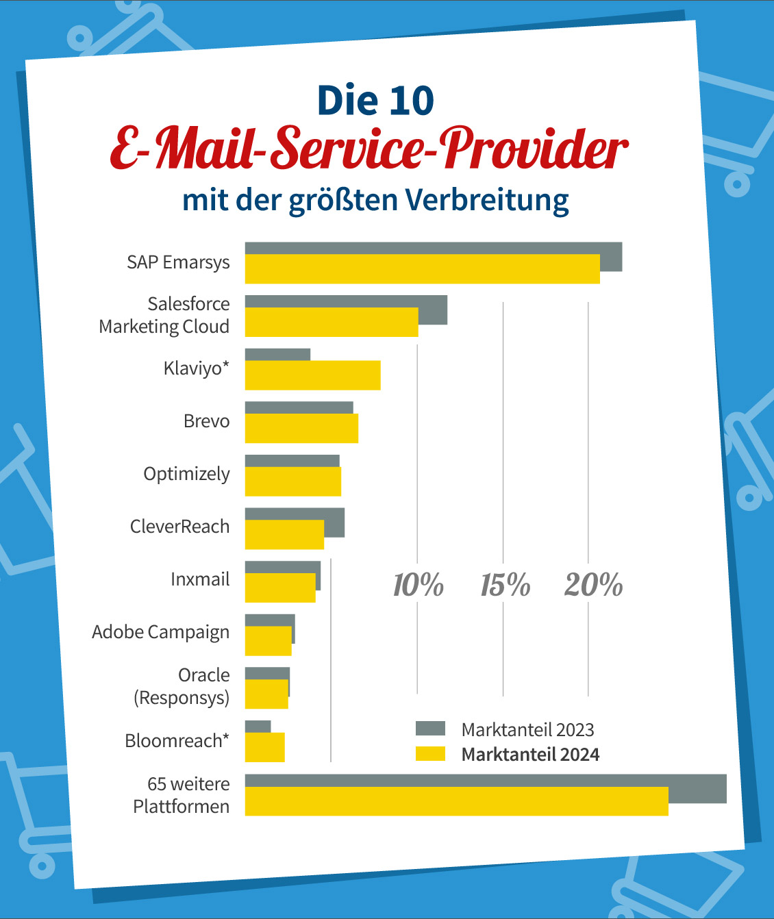 Die beliebtesten E-Mail-Tools im deutschen E-Commerce 2024 und 2023