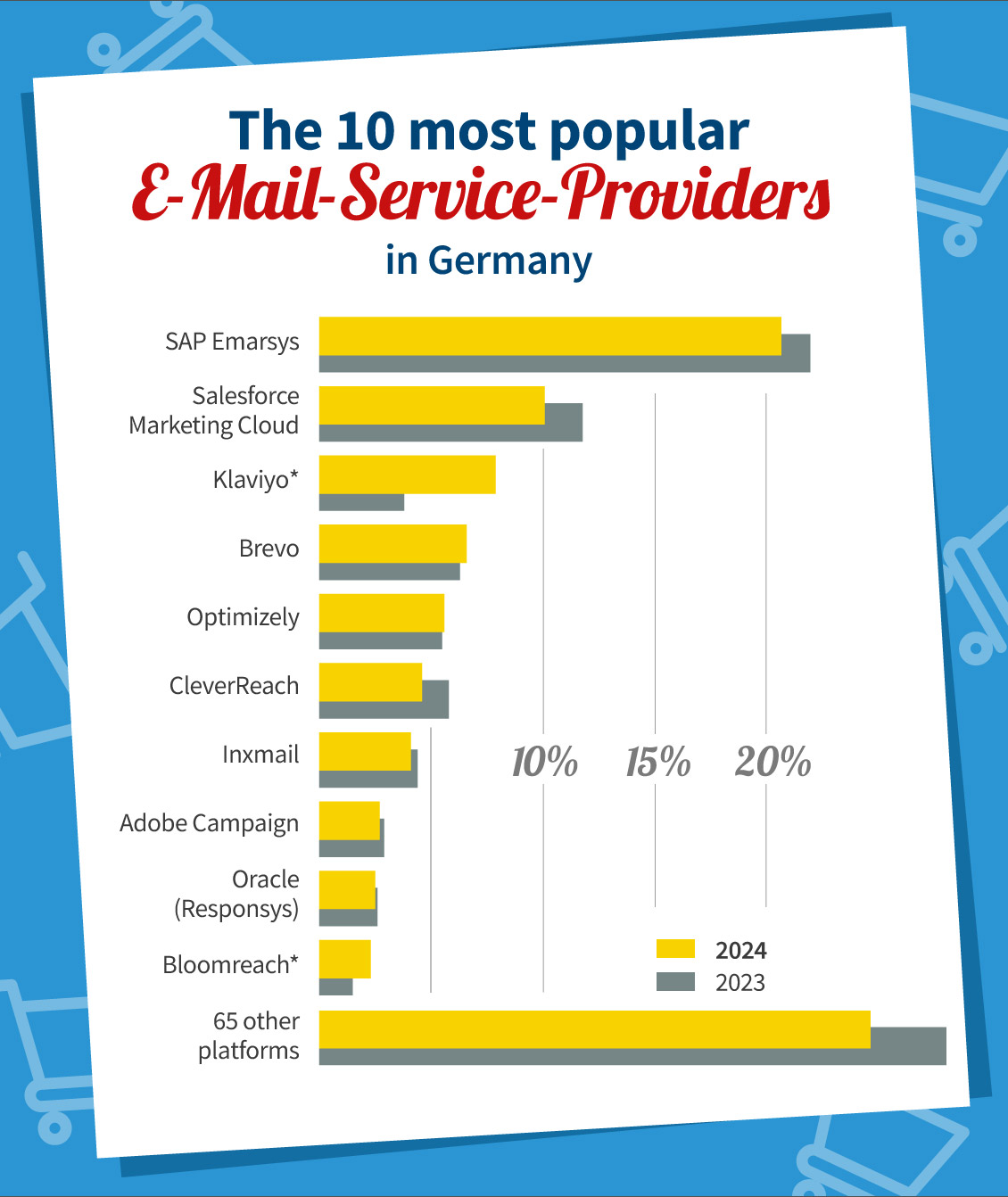 The preferred Email-Marketing Platforms in German Ecommerce 2024 vs 2023