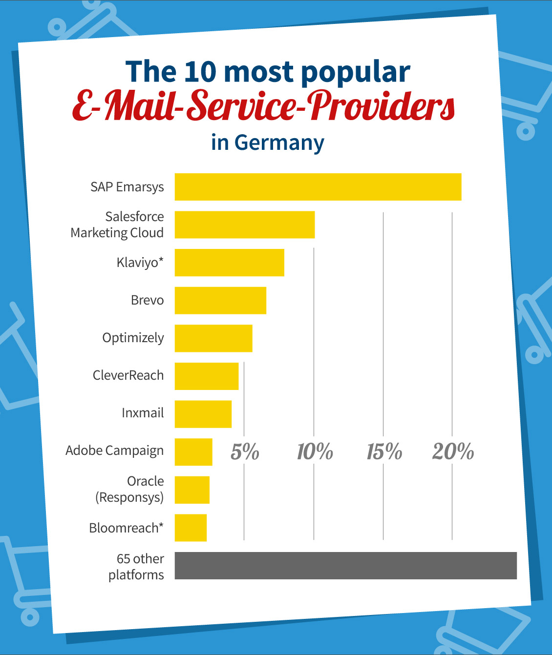 Publicare Infographic: The 10 e-mail service providers with the highest market shares in German e-commerce