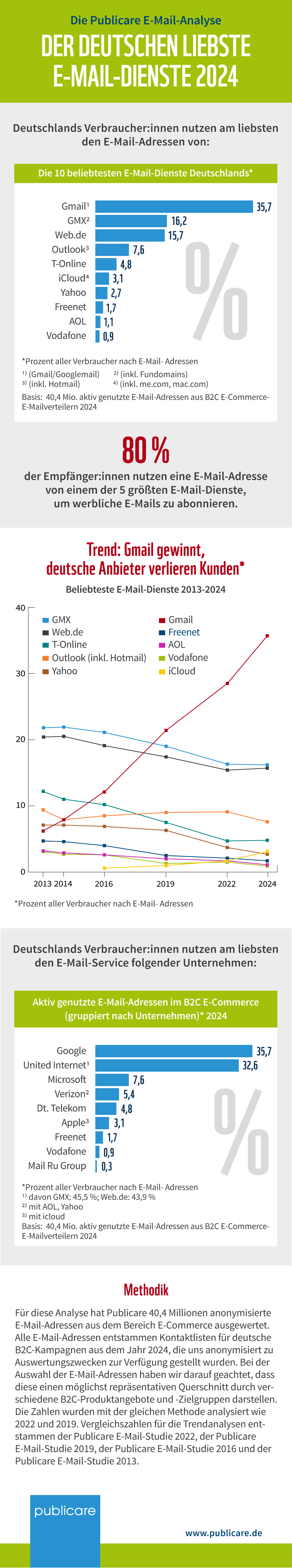 Publicare EmailStudie: Die beliebtesten E-Mail-Dienste der Deutschen 2024