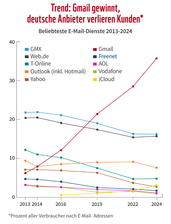 Publicare EmailStudie: Die beliebtesten E-Mail-Dienste der Deutschen 2024