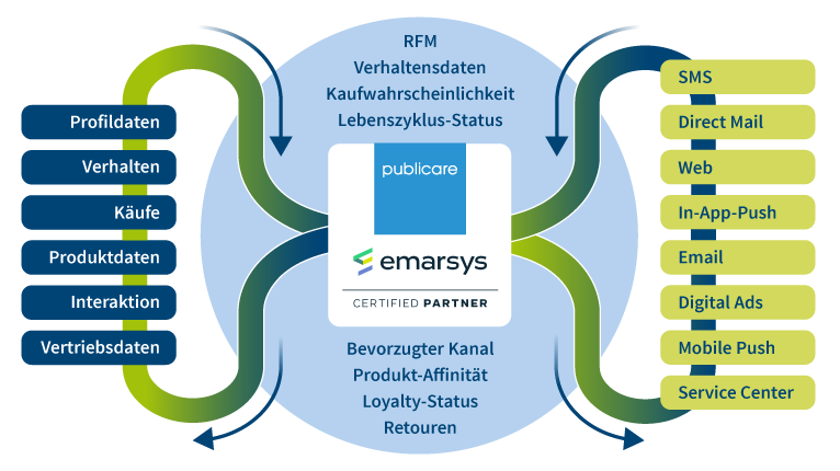 Emarsys Services von Publicare